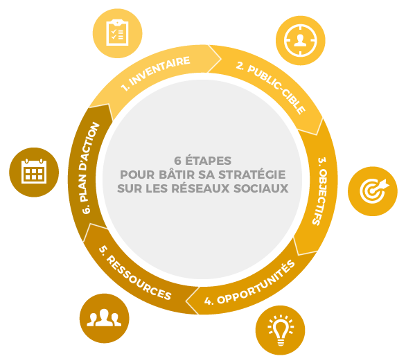 6 étapes pour bâtir sa stratégie sur les réseaux sociaux
