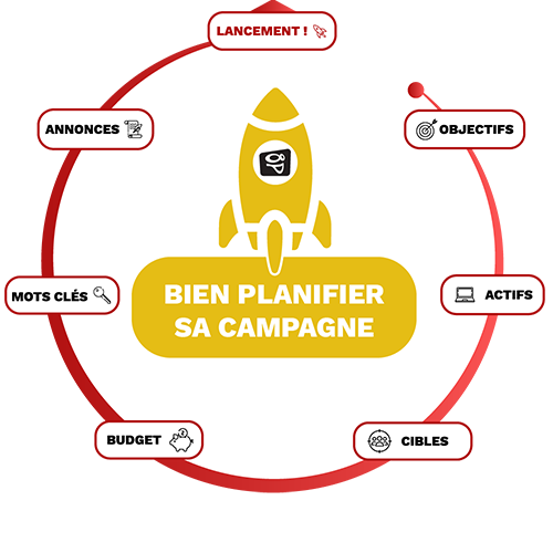 Lien : Article - Planifier sa campagne