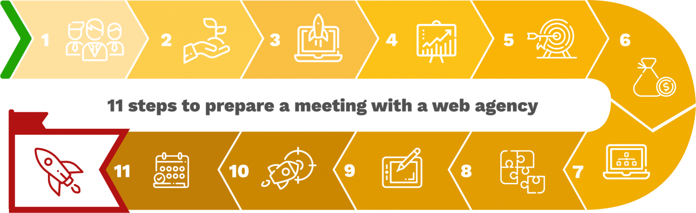 Infographics : How to prepare a meeting with a web agency