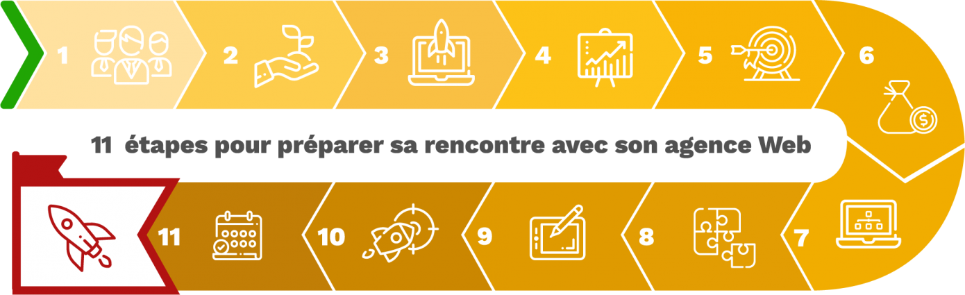 Infographie : Comment préparer sa rencontre avec son agence Web