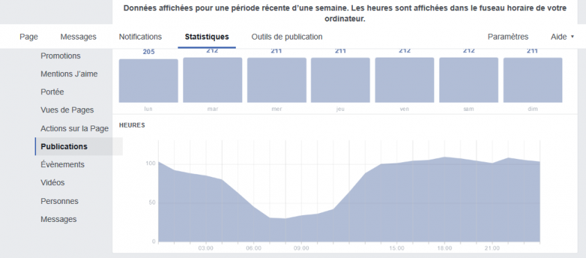 Panneau d'Analytics de Facebook