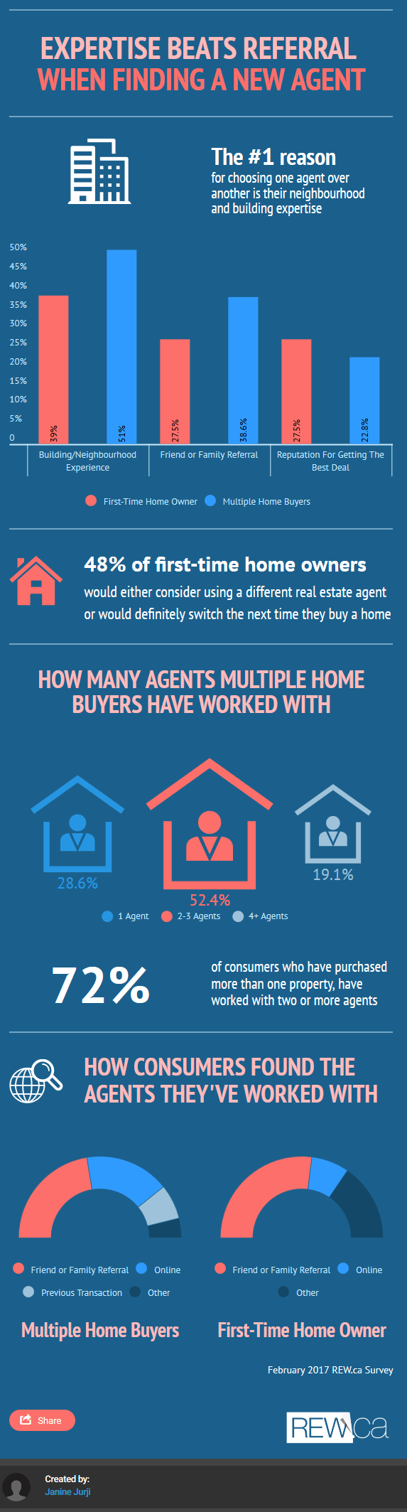 Example of Infogram infographics